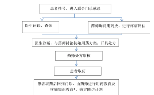 医院临床药师药学服务能力及影响因素研究