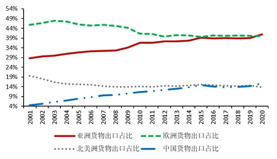 新形势下的国际贸易趋势分析与研究