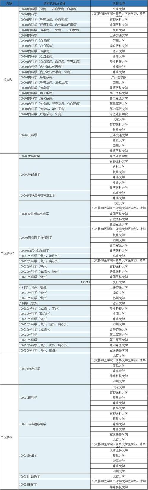 临床医学专业介绍