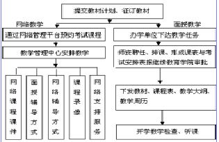 医学检验技术职业延伸教育远程教学模式