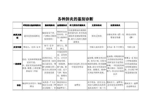 根据病情作出必要的鉴别诊断