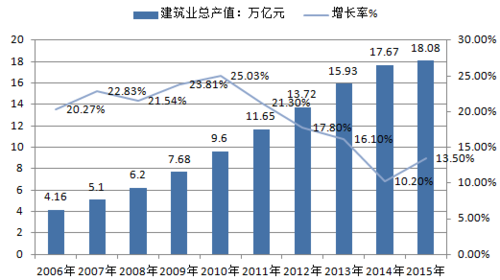 浅析我国建筑经济的发展现状