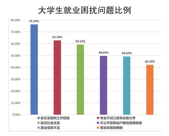 目前大学生就业情况