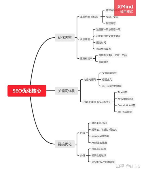 网站SEO整站优化方法总结